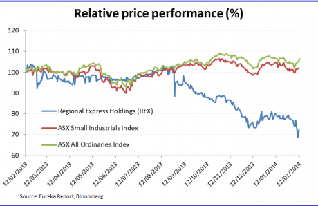 Graph for Refuelling Rex comes at a price
